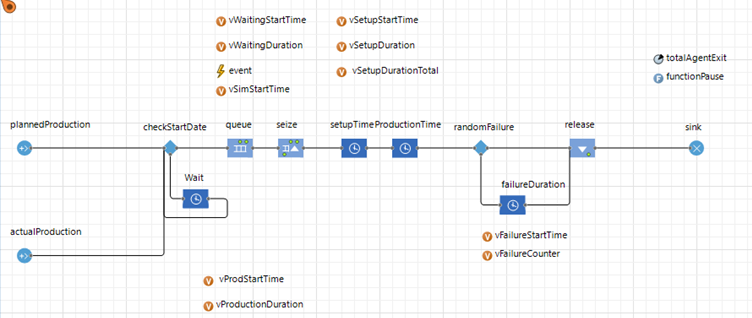 Virtauskaavio esittää tuotantoprosessin, jossa on merkittyjä vaiheita, muuttujia ja kuvakkeita suunniteltua ja toteutunutta tuotantoa, tarkastuspäiviä, jonoja, odotusaikoja, asetuksia, tuotantoaikaa, vikoja ja vapautuksia varten.