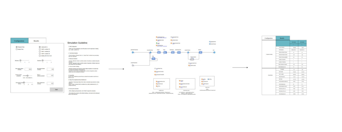 Kolmiosainen virtauskaavio: vasemmalla on simuloinnin konfigurointipaneeli, keskellä on monivaiheinen prosessin kulku, jossa on merkittyjä kuvakkeita, ja oikealla on tulostaulukko, jossa on tietoarvoja. Nuolet yhdistävät kutakin osaa.