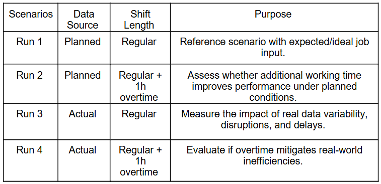 Taulukko, jossa on neljä skenaariota ja jossa esitetään kunkin skenaarion tietolähde, työvuoron pituus ja tarkoitus. Skenaarioissa käytetään suunniteltuja tai todellisia tietoja, säännöllisiä työvuoroja tai yhden tunnin ylityötä, suorituskyvyn, häiriöiden ja ylityön vaikutusten arvioimiseksi.