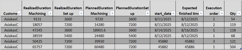 Taulukkolaskenta näyttää tuotantotiedot, mukaan lukien asiakkaiden nimet, koneistuksen ja asetusten toteutuneet ja suunnitellut kestot, alku- ja loppupäivät, suoritusjärjestys ja määrä useiden merkintöjen osalta.