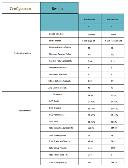 Taulukossa verrataan suunniteltuja ja todellisia valmistusasetuksia ja tuloksia, mukaan lukien konevuorot, vika-ajat, tuotenopeudet ja OEE-mittarit kahdessa ajossa, ja kunkin parametrin arvot luetellaan.
