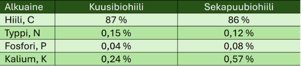 Taulukko, jossa verrataan Kuusibiohiilin ja Sekapuubiihiilin kemiallista koostumusta hiili-, typpi-, fosfori- ja kaliumprosentteina. Kuusibiohiilessä on enemmän hiiltä, Sekapuubiihiilessä enemmän kaliumia.