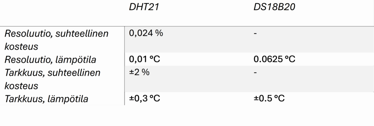 DHT21- ja DS18B20-antureiden vertailutaulukko, josta käy ilmi kosteus- ja lämpötilamittausten resoluutio ja tarkkuus; kunkin parametrin arvot on lueteltu kunkin anturin kohdalla.