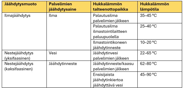 Suomenkielinen taulukko, jossa esitetään jäähdytysmenetelmät, jäähdytysaineet, hukkalämmön talteenottopaikat ja hukkalämmön lämpötilat palvelinhuoneiden ilma- ja nestejäähdytyksessä, lämpötilat vaihtelevat 10-90 °C:n välillä.