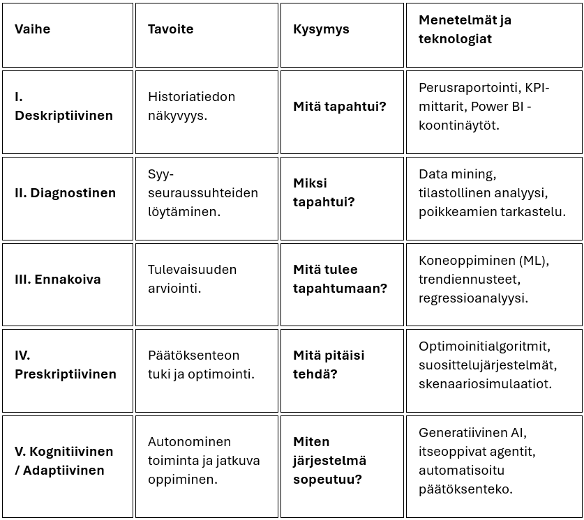 Suomenkielinen taulukko, jossa hahmotellaan viisi analyysityyppiä: kuvaileva, diagnostinen, ennakoiva, määrittelevä ja kognitiivinen analyysi sekä niiden tavoitteet, käsiteltävät kysymykset ja niihin liittyvät menetelmät ja teknologiat.