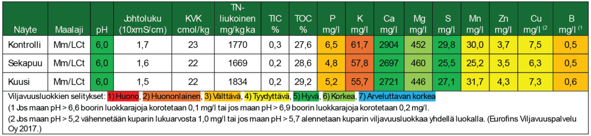 Suomenkielisessä värikoodatussa taulukossa esitetään maaperän ravinne- ja ominaisuustiedot kolmesta näytetyypistä: Kontrolli, Sekapu ja Kuusi. Se sisältää pH:n, sähkönjohtavuuden, typen, orgaanisen aineen, kaliumin, kalsiumin, magnesiumin, mangaanin, sinkin, kuparin ja boorin.