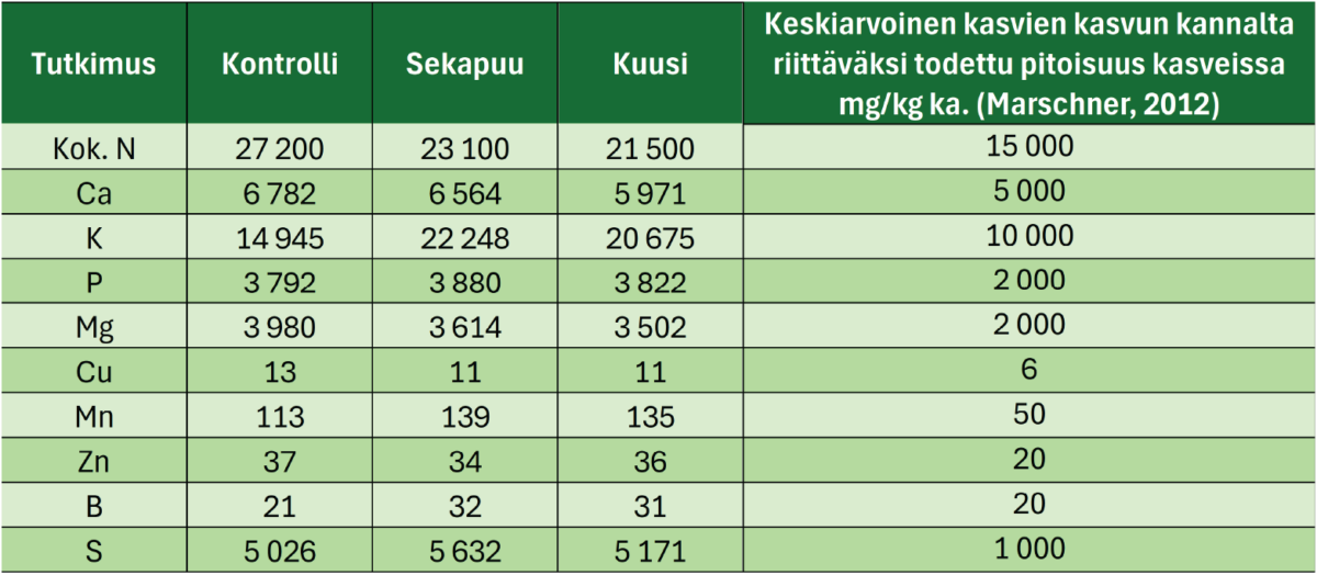Suomenkielinen taulukko, jossa on esitetty Kontrolli-, Sekapuu- ja Kuusi-kasvitutkimusten ravinnepitoisuudet (mg/kg) sekä Marschnerin (2012) viitearvot riittävää kasvua varten N:n, Ca:n, K:n, P:n, Mg:n, Cu:n, Mn:n, Zn:n ja Fe:n osalta.