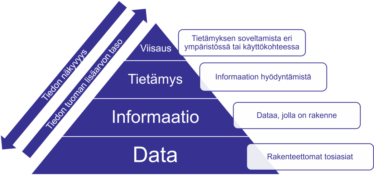 Suomenkielinen sinivalkoinen pyramidikaavio, joka on merkitty alhaalta ylöspäin: Vasemmalla nuolet Tiedon näkyvyys ja Tiedon tuoman lisäarvon taso. Jokaisella tasolla on kuvaava teksti.