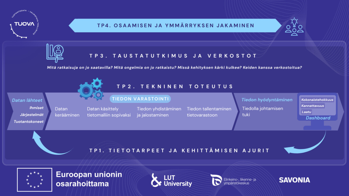Suomenkielinen infograafi, jossa hahmotellaan tiedonhallintaprosesseja, mukaan lukien tutkimus, tekninen toteutus ja kehittämistarpeet, ja jossa on kuvakkeita, jotka kuvaavat tiedonkeruuta, tallennusta, käyttöä ja verkkoyhteistyötä; EU:n ja yliopistojen logot näkyvät alla.