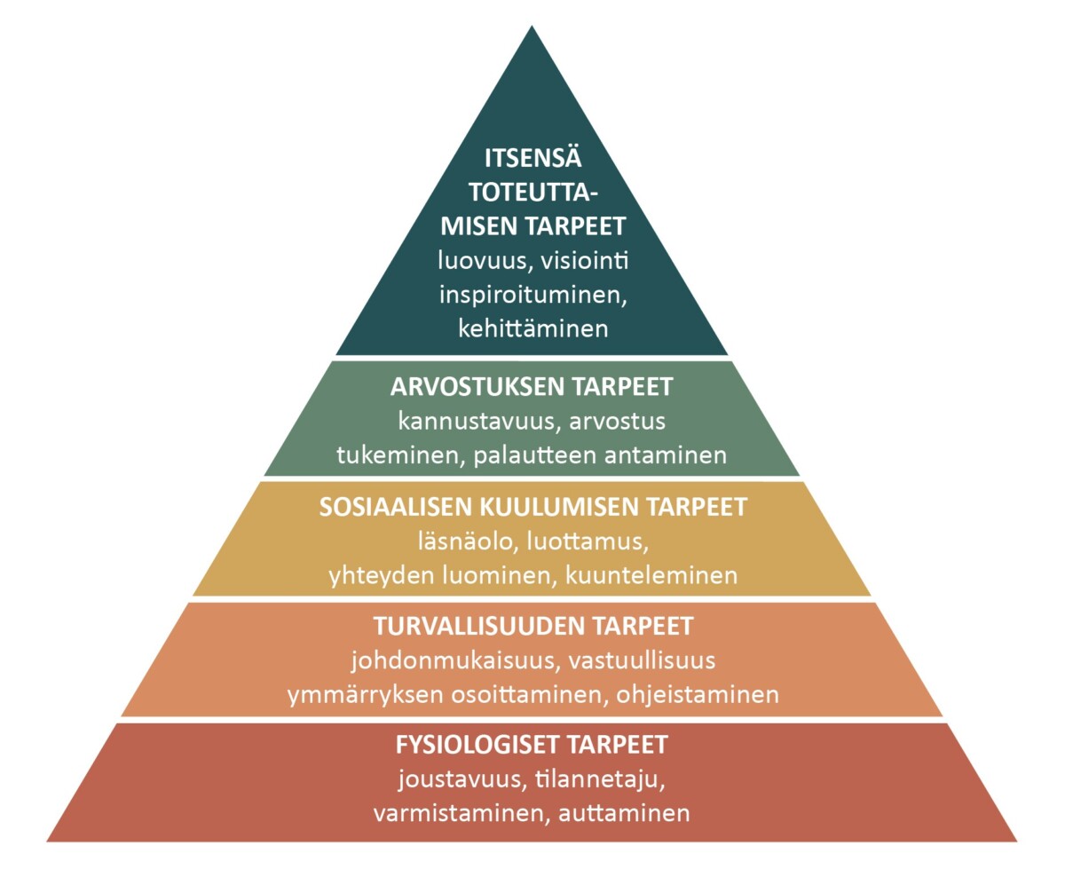 Maslown tarvehierarkian suomenkielinen pyramidikaavio, jossa on viisi värillistä kerrosta, jotka on merkitty alhaalta ylöspäin: fysiologiset tarpeet, turvallisuuden, kuulumisen, arvostuksen ja itsensä toteuttamisen tarpeet.