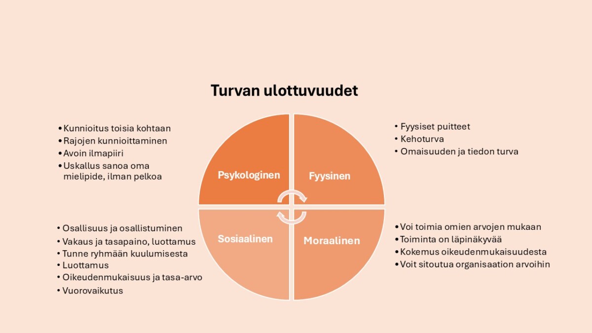 Turvan ulottuvuudet -kaaviossa esitetään neljä turvallisuusulottuvuutta: psykologinen, fyysinen, sosiaalinen ja moraalinen, ja kunkin ulottuvuuden osa-alueet kuvataan suomeksi.