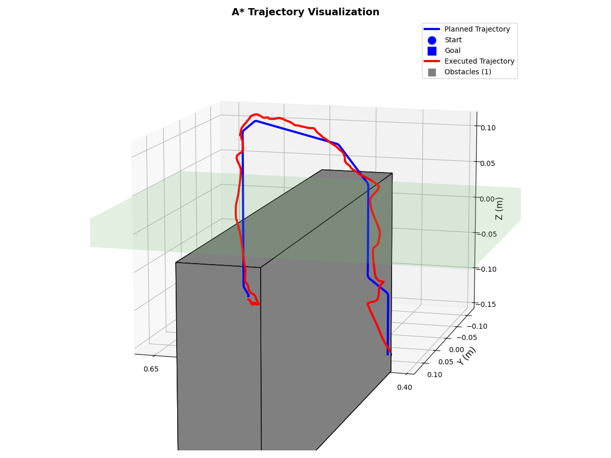3D-kuva A*-radan visualisoinnista, jossa suunnitellut (sininen) ja toteutetut (punainen) reitit liikkuvat harmaan suorakulmaisen esteen ympäri. Lähtö- ja maalipisteet on merkitty, ja Z-akseli kuvaa korkeutta (metriä).