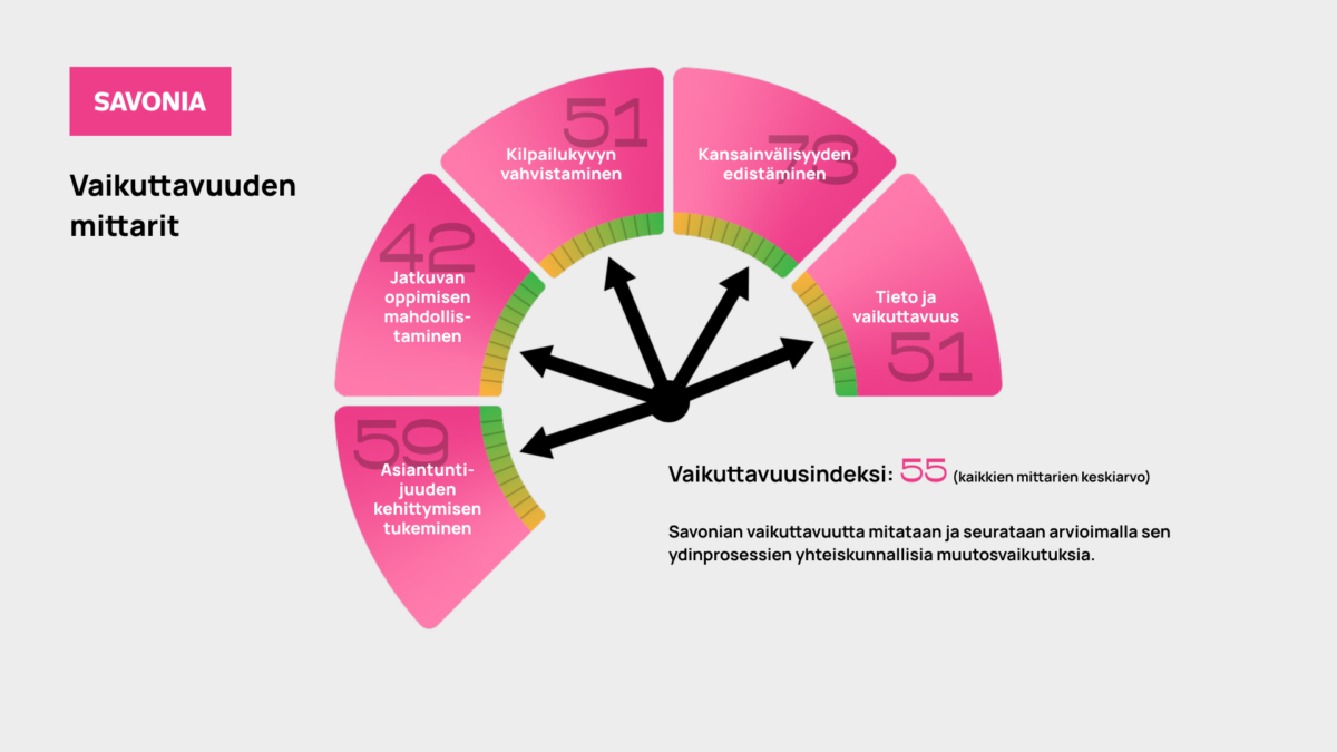 Mittaritaulukon mukaan Savonian vaikuttavuusindeksi on 55. Viisi osiota: Asiantuntijuuden kehittymisen tukeminen (59), Jatkuvan oppimisen mahdollistaminen (42), Kilpailukyvyn vahvistaminen (51), Kansainvälisyyden edistäminen (73) sekä Tieto ja vaikuttavuus (51).