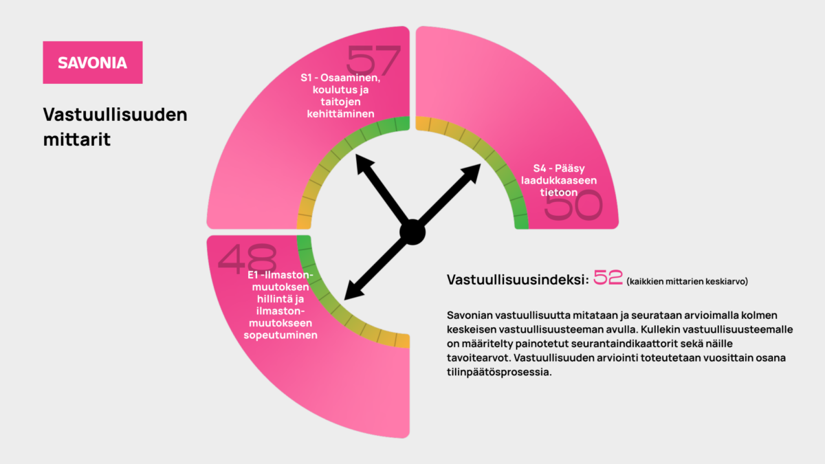 Mittaritaulukon mukaan Savonian kestävyysindeksi on 52. Kolme osiota: E1 - Ilmastonmuutoksen hillintä ja ilmastonmuutokseen sopeutuminen (48), S1 - Osaaminen, koulutus ja taitojen kehittäminen (57) sekä S4 - pääsy laadukkaaseen tietoon (50).