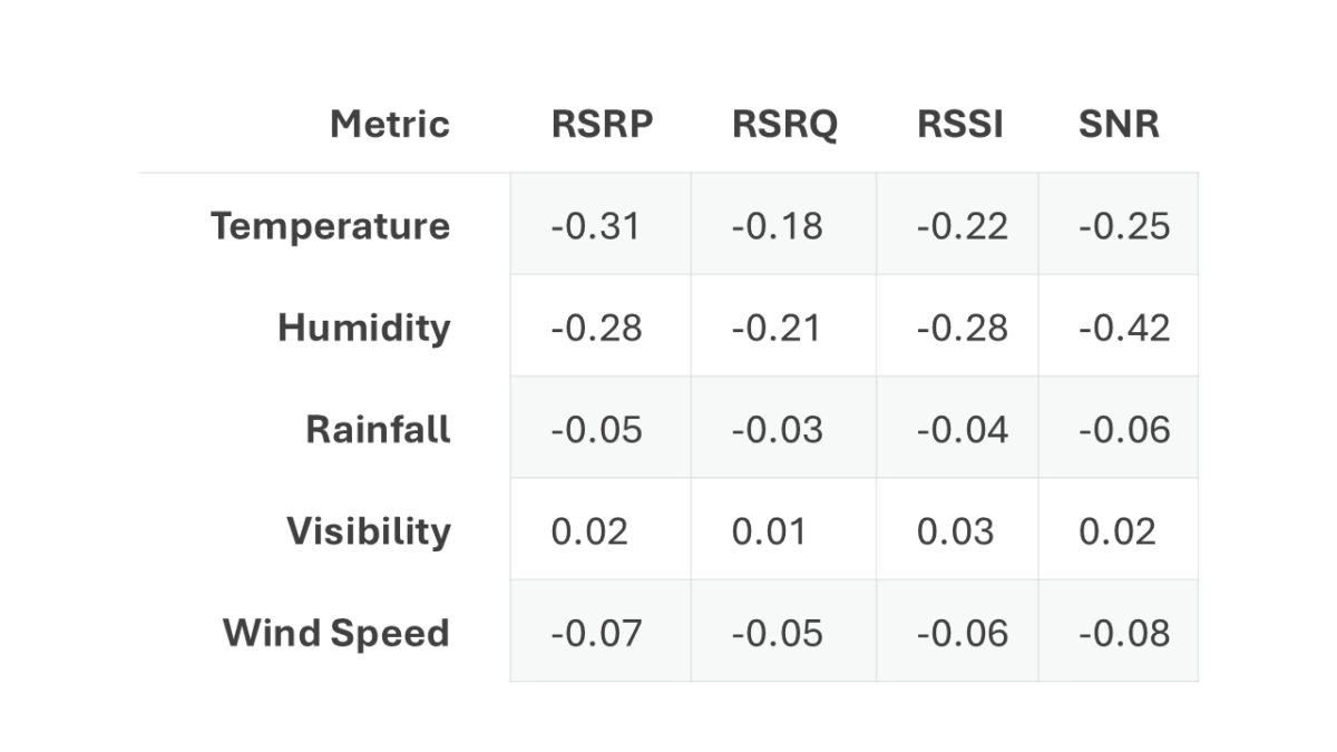 Tietotaulukko, jossa esitetään viisi ympäristömuuttujaa (lämpötila, kosteus, sademäärä, näkyvyys, tuulen nopeus) ja niiden korrelaatioarvot RSRP:n, RSRQ:n, RSSI:n ja SNR:n kanssa, jotka vaihtelevat välillä -0,42-0,03.