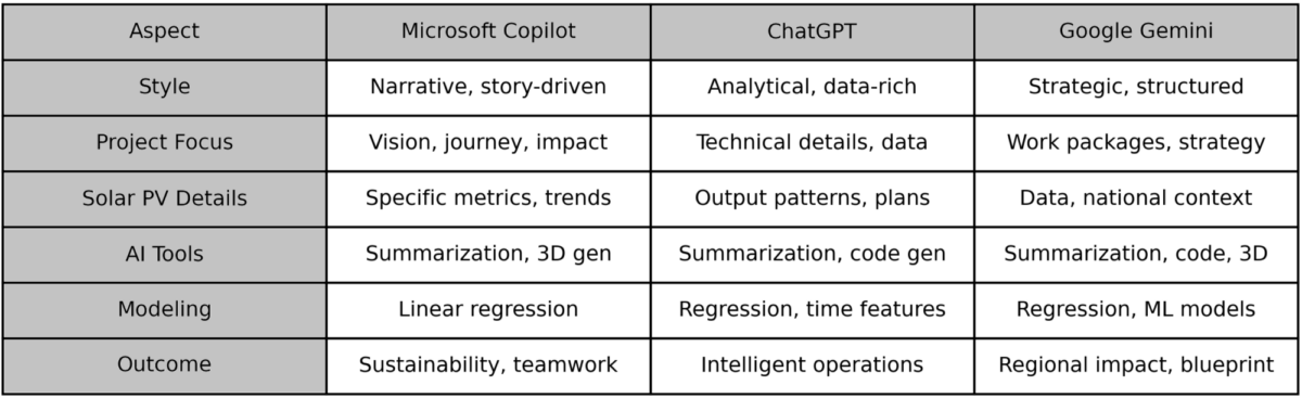 Microsoft Copilotin, ChatGPT:n ja Google Geminin vertailutaulukko, jossa esitetään erot tyylissä, projektin painopisteessä, aurinkosähköä koskevissa yksityiskohdissa, tekoälytyökaluissa, mallinnustavoissa ja tuloksissa.