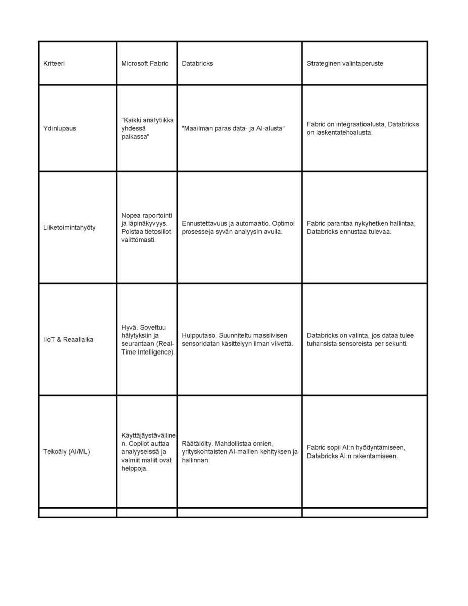 Suomenkielinen vertailutaulukko neljällä kriteerillä - Ydinlupaus, Liiketoimintahyöty, IIoT & Reaaliaika ja Tekoäly (AI/ML) - Microsoft Fabricin ja Databricksin vertailu ominaisuuksien ja strategisten syiden perusteella.