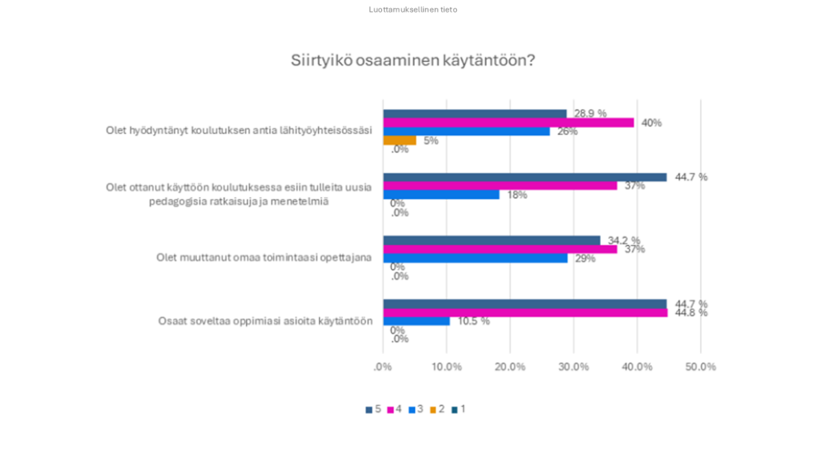 Suomenkielinen pylväsdiagrammi, jossa esitetään kyselyvastaukset opittujen taitojen soveltamisesta käytäntöön. Neljä väittämää on lueteltu ja jokaiselle vastausvaihtoehdolle on värillinen palkki, joka vaihtelee ei pidä paikkaansa ja pitää täysin paikkansa.