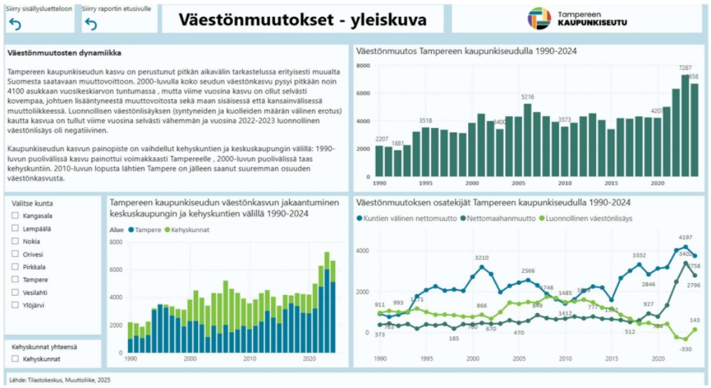 Suomenkielisessä infograafissa esitetään Tampereen väestökehitys vuosina 1990-2024, mukaan lukien pylväs- ja viivakaaviot väestönmuutoksista, ikäjakaumasta ja muuttoliiketilastoista Tampereella ja sen lähialueilla.
