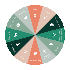 Ympyrän muotoinen kaavio, joka on jaettu 12 merkittyyn segmenttiin, joista kukin edustaa kestävän kehityksen teemaa: Jäte, energia, hankinnat, luonnonkäyttö ja ilmaston palautuminen, valtameret, logistiikka, kulutus, biologinen monimuotoisuus, elintavat, sosiaaliset näkökohdat, hallinto ja vaikuttaminen.