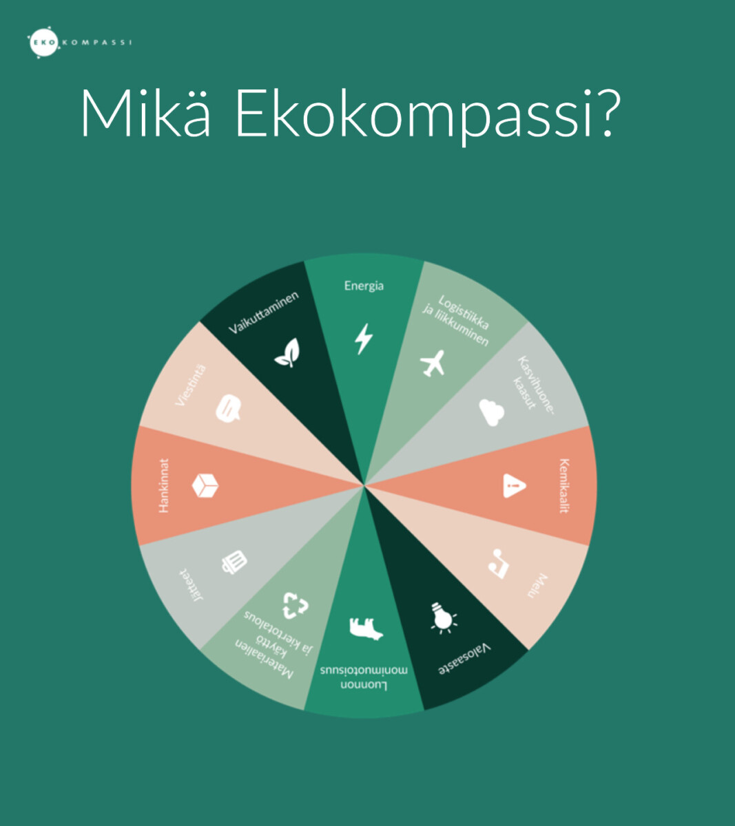 Kiertävä infograafi Mikä Ekokompassi? jakautuu värillisiin osioihin, jotka kuvaavat aiheita kuten energia, logistiikka, kulutus, jäte, luonto ja sidosryhmien sitoutuminen asiaankuuluvilla kuvakkeilla.