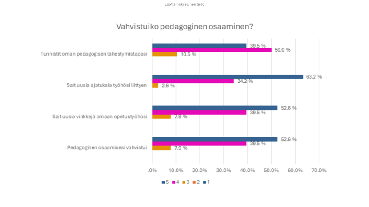 Vaakasuorassa suomenkielisessä pylväsdiagrammissa "Vahvistuiko pedagoginen osaaminen?" esitetään neljä väittämää ja vastaukset asteikolla 1-4, jotka esitetään erivärisillä pylväillä ja prosenttiosuuksilla kunkin vastauksen osalta.