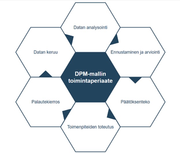Kuusikulmainen kaavio, jossa on kuusi ulompaa kuusikulmaa, joista jokainen on merkitty: Datan analysointi, Ennustaminen ja arviointi, Päätöksenteko, Toimenpiteiden toteutus, Palautekierros ja Datan keruu, jotka ympäröivät keskimmäistä kuusikulmiota, jonka nimi on DPM-mallin toimintaperiaate.