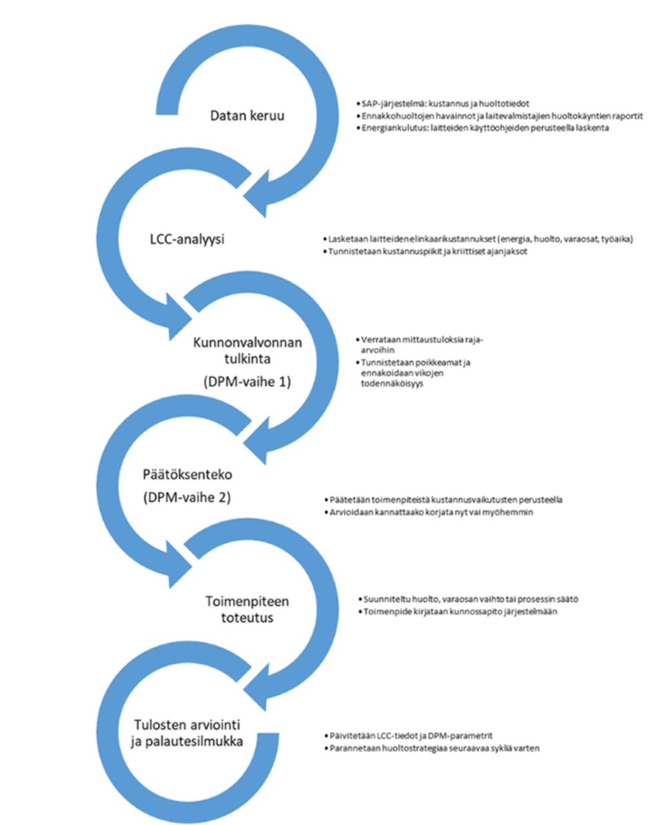Suomalainen vuokaavio, jossa on viisi sinistä, kaarevaa nuolta kuvaamassa prosessia: Datan keruu, LCC-analyysi, Kunnonvalvonnan tulkinta, Päätöksenteko, Toimenpiteen toteutus ja Tulosten arviointi ja palautesilmukka, ja selitykset kunkin vaiheen kohdalla.