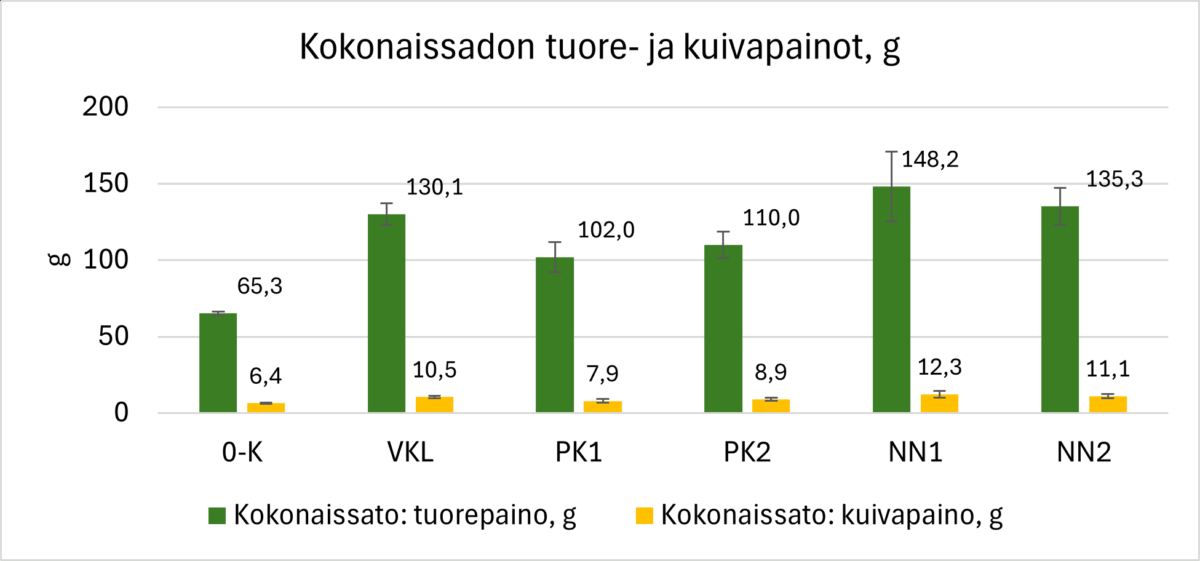 Pylväsdiagrammi otsikolla Kokonaissadon tuore- ja kuivapainot, g, jossa esitetään kuuden ryhmän tuore- ja kuivapainot (g). Vihreät pylväät (tuorepainot) ovat suuremmat kuin keltaiset pylväät (kuivapainot) kussakin ryhmässä.