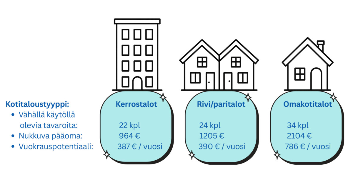 Infograafissa vertaillaan kolmea asuntotyyppiä: kerrostaloja, rivi-/paritaloja ja omakotitaloja, ja siinä esitetään asuntojen määrät, keskimääräinen arvo ja vuotuinen vuokrauspotentiaali euroina. Teksti on suomeksi.