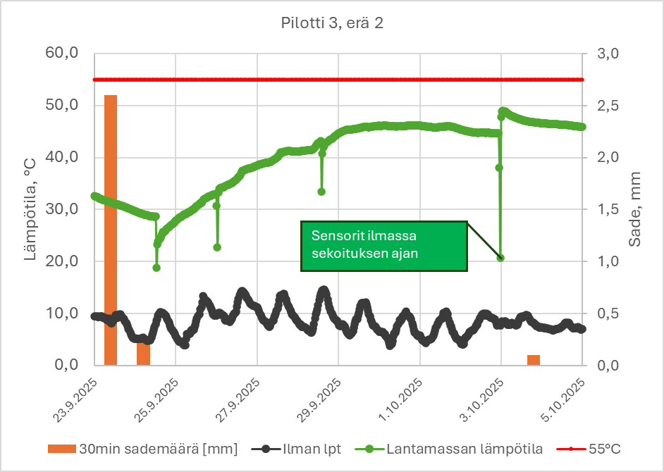 Viivakuvaaja, jossa esitetään ilman lämpötila, lantamassan lämpötila ja sademäärä ajan funktiona maaliskuussa 2025. Vihreät ja mustat viivat kuvaavat lämpötiloja, oranssit pylväät sademääriä. Vihreä merkintä korostaa anturin toimintaa ilman sekoittumisen aikana.