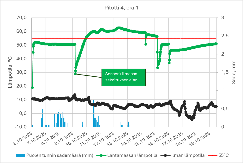 Viivakaavio, jossa esitetään lämpötila (°C) ja sademäärä (mm) ajan funktiona. Vihreä ja musta viiva kuvaavat massan ja ilman lämpötilaa, sininen viiva sademäärää. Merkintä osoittaa anturin aktivointijakson vihreällä viivalla.