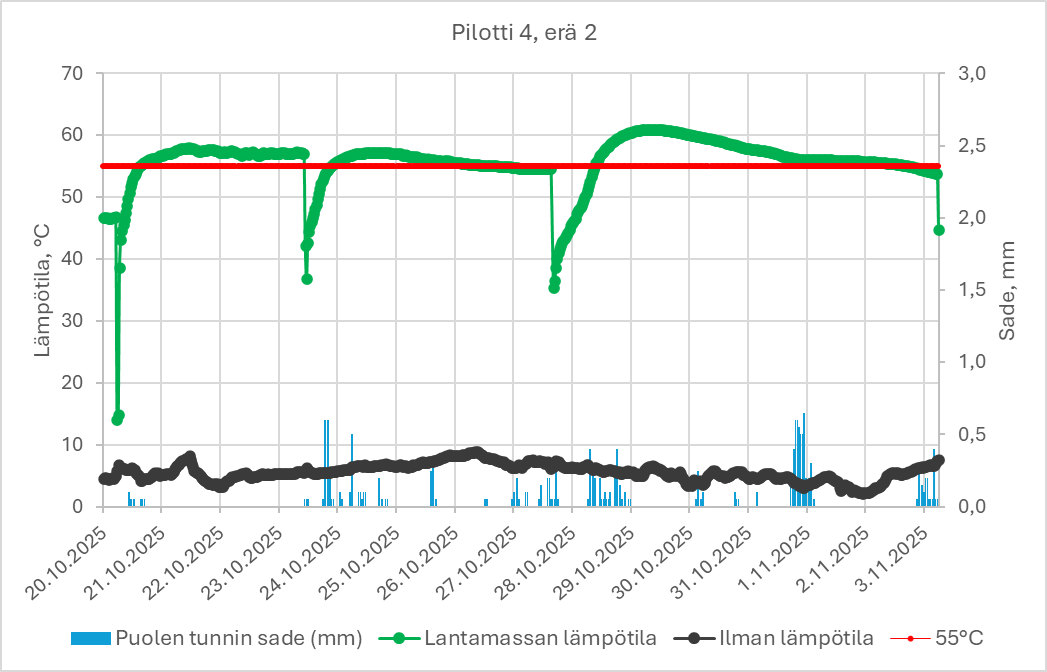 Viiva- ja pylväsdiagrammi, joka esittää lämpötilan (°C) ja sademäärän (mm) ajan funktiona. Vihreät viivat kuvaavat lämpötiloja, siniset pylväät sademääriä. Punainen vaakaviiva merkitsee 55 °C:n lämpötilaa. X-akselin päivämäärät vaihtelevat lokakuusta marraskuuhun 2025.