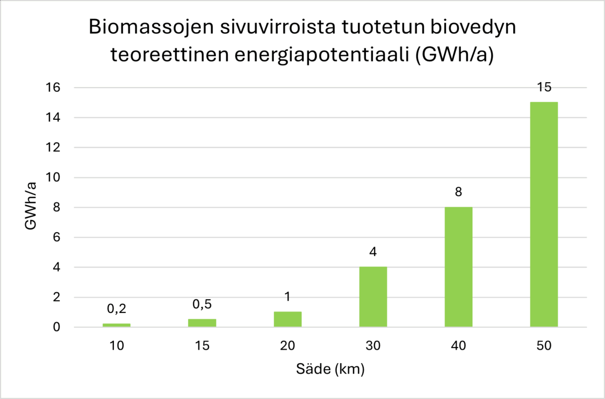 Pylväsdiagrammi, jossa esitetään biomassan sivuvirroista tuotetun biodieselin teoreettinen energiapotentiaali (GWh/a) 10, 15, 20, 30, 40 ja 50 kilometrin etäisyyksillä. Potentiaali kasvaa 0,2:sta 15 GWh/a etäisyyden kasvaessa.