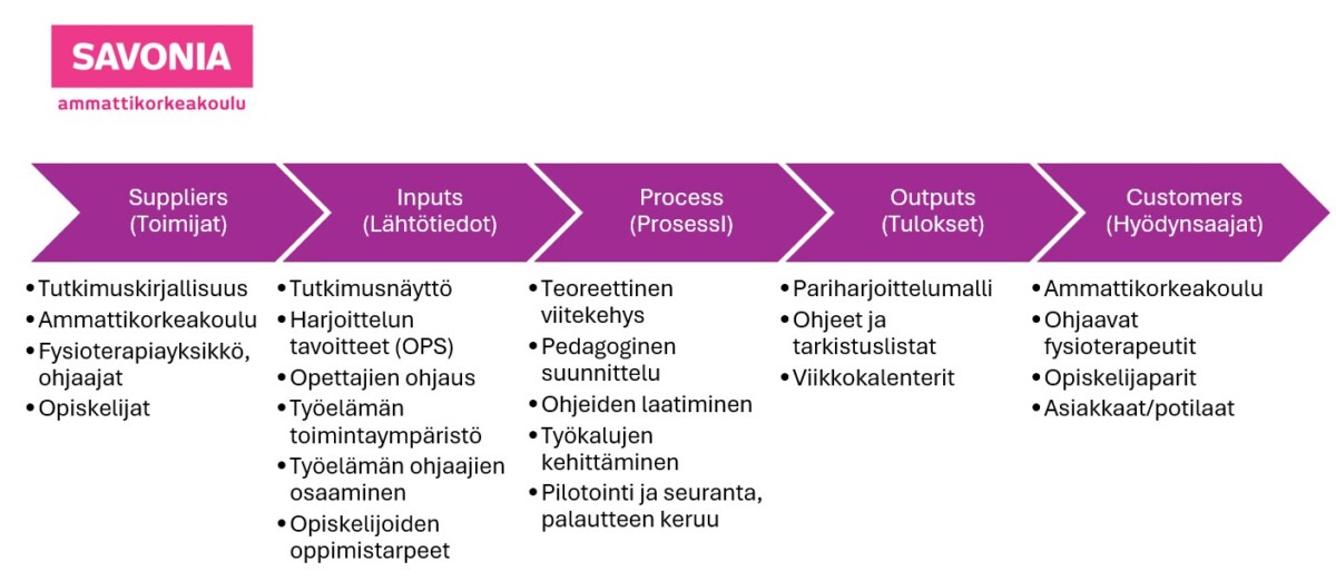 Savonia-ammattikorkeakoulun laatimassa vuokaaviossa esitetään viisi toisiinsa liittyvää vaihetta: Tavarantoimittajat, panokset, prosessi, tuotokset ja asiakkaat, ja kunkin alla on niihin liittyviä suomenkielisiä termejä ja esimerkkejä.