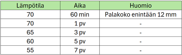 Suomenkielinen taulukko, jossa on kolme saraketta: Lämpötila (lämpötila), Aika (aika) ja Huomio (huomautus). Riveillä on erilaisia yhdistelmiä, alkaen 70 °C:sta 60 minuutin ajan, sitten 70 °C:sta yhden päivän ajan ja lopuksi 55 °C:sta 7 päivän ajan.