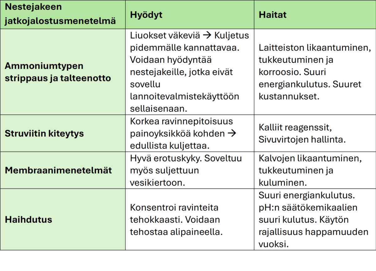 Suomenkielisessä taulukossa luetellaan neljä jätevedenkäsittelymenetelmää ja niiden edut ja haitat: ammoniumin poisto ja talteenotto, struviittikiteytys, kalvoprosessit ja haihdutus. Jokaisella menetelmällä on omat hyvät ja huonot puolensa.