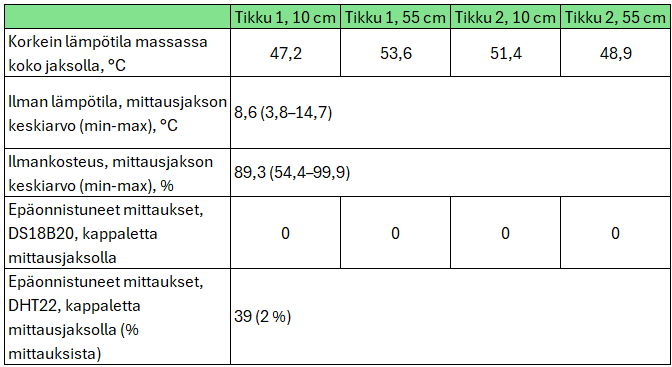 Suomenkielisessä taulukossa verrataan lämpötilan, kosteuden ja virheen mittauksia neljästä näytteestä, jotka on merkitty nimillä Tikku 1 ja Tikku 2 10 cm:n ja 55 cm:n korkeudella. Arvot sisältävät kahden anturin lämpötila-, kosteus- ja virhelukemat.