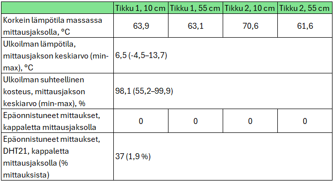 Taulukko, jossa esitetään lämpötila- ja kosteusmittaukset neljässä eri tikun asennossa. Tiedot sisältävät massan maksimilämpötilan, ulkolämpötilan vaihteluvälin, keskimääräisen ulkokosteuden ja epäonnistuneiden mittausten määrän.
