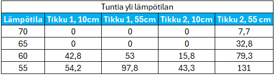Taulukossa Tuntia yli lämpötilan on esitetty lämpötilan yläpuolella vietetyt tunnit eri lämpötiloille (70, 65, 60, 55) ja kepin pituuksille (10 cm, 55 cm) kahden kepin osalta. Arvot kasvavat lämpötilan laskiessa.