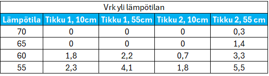 Taulukossa Vrk yli lämpötilan esitetään lämpötilatiedot (Lämpötila) ja vastaavat arvot Tikku 1:lle ja Tikku 2:lle 10 cm:n ja 55 cm:n syvyydessä. Arvot kasvavat lämpötilan laskiessa 70 asteesta 55 asteeseen.