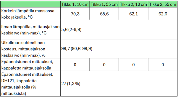 Suomenkielisessä tietotaulukossa verrataan lämpötilaa, kosteutta ja anturivikojen määrää kolmessa eri korkeudella (10 cm ja 55 cm) sijaitsevassa kepissä. Tiedot sisältävät maksimi- ja keskilämpötilat, keskimääräisen ilmankosteuden ja vikojen lukumäärän.
