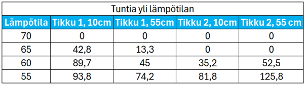 Suomenkielinen taulukko, jossa näkyy lämpötila (70, 65, 60, 55) ja vastaavat arvot neljälle luokalle: Tikku 1, 10cm; Tikku 1, 55cm; Tikku 2, 10cm; Tikku 2, 55cm. Arvot kasvavat lämpötilan laskiessa.