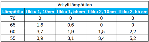 Suomenkielinen datataulukko, jossa esitetään mittaukset (Tikku 1 ja Tikku 2 10 cm:n ja 55 cm:n etäisyydellä) eri lämpötiloissa (70, 65, 60, 55), joissa on vaihtelevat numeeriset arvot kussakin tilassa.