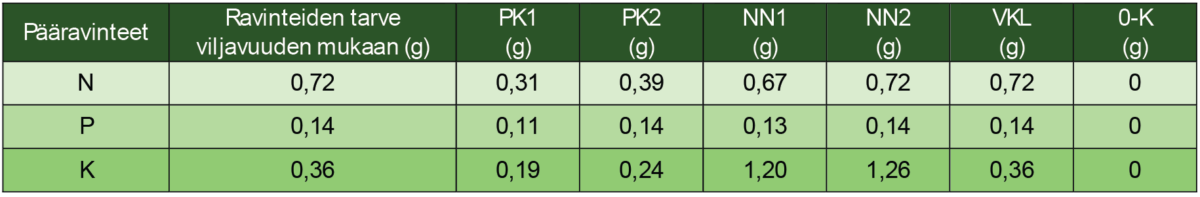 Vihreä suomenkielinen taulukko, josta käy ilmi viljelykasvien ravinteiden (N, P, K) tarve yksiköittäin (g) eri luokissa: PK1, PK2, NN1, NN2, VK ja O-K, ja kunkin ravinteen ja luokan arvot on lueteltu.