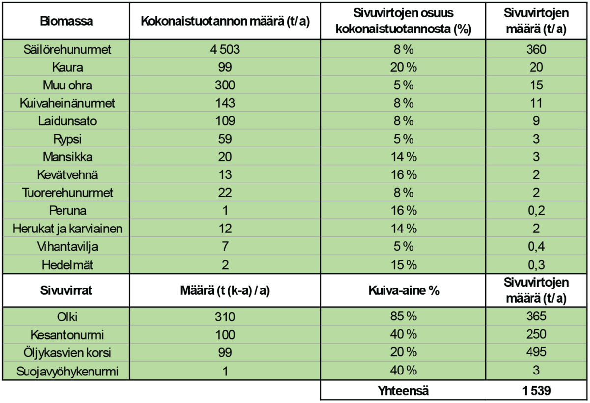 Suomenkielinen taulukko, jossa esitetään biomassan tuotanto, prosenttiosuudet ja sivutuotteet eri viljelykasvien, kuten säilörehun, ohran ja kauran osalta. Siinä luetellaan myös sivutuotteet, kuten olki ja kesanto, sekä niiden määrät ja kuiva-aineprosentit.