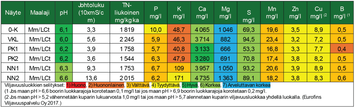 Taulukko, jossa on suomenkieliset maaperänäytteiden tiedot, ja värilliset sarakkeet ilmaisevat sinkin, kuparin, boorin, pH:n ja muiden ravinteiden arvot. Solujen värit vaihtelevat punaisesta vihreään ja siniseen, mikä edustaa eri laatutasoja.