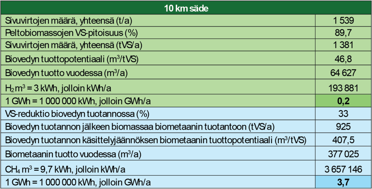 Suomenkielinen taulukko, jossa esitetään 10 km:n säteellä tiedot sivuvirtojen määristä, biomassan VS-pitoisuudesta, tuotantopotentiaalista, vuosituotannosta, energia-arvoista ja biokaasun tuotannosta t/a, %, MWh ja GWh.