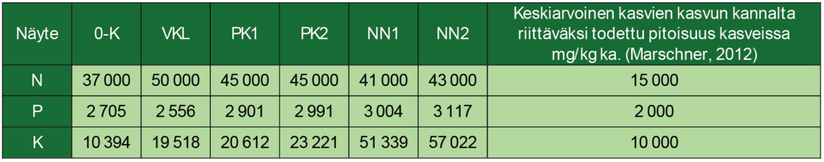Suomenkielisessä taulukossa esitetään ravinnepitoisuudet (N, P, K) seitsemässä näytteessä ja verrataan niitä kasvien kasvun kannalta riittäviin pitoisuuksiin (Marschner, 2012). Sarakkeet ja rivit näyttävät arvot mg/kg.