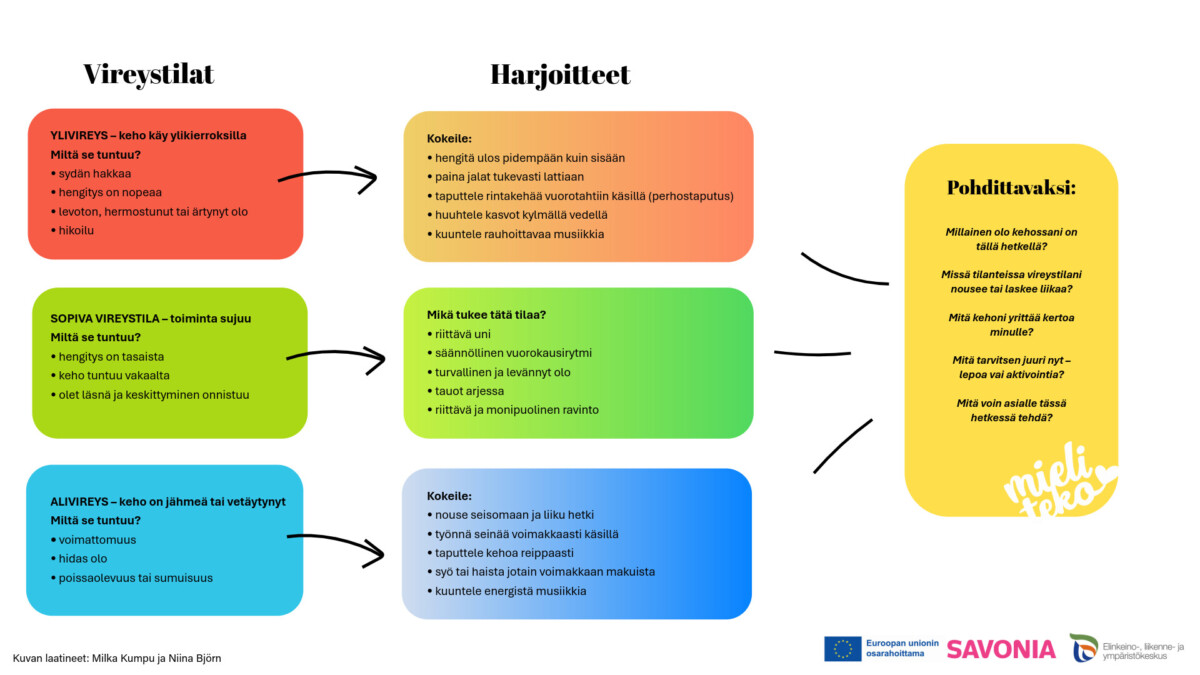 Värikäs suomenkielinen infograafi, jossa on kolme osiota: Vireystilat, Harjoitteet ja Pohdittavaksi. Siinä kuvataan vireystiloja, ehdotettuja harjoituksia ja pohdintakysymyksiä. Logot ovat oikeassa alareunassa.